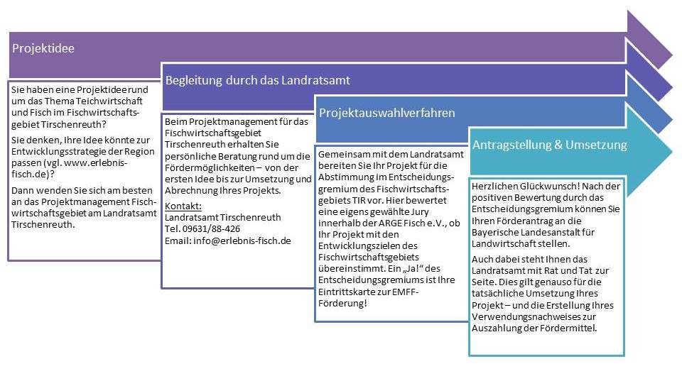 EMFF Projektidee bis Umsetzung Grafik EMFF Projektidee bis Umsetzung